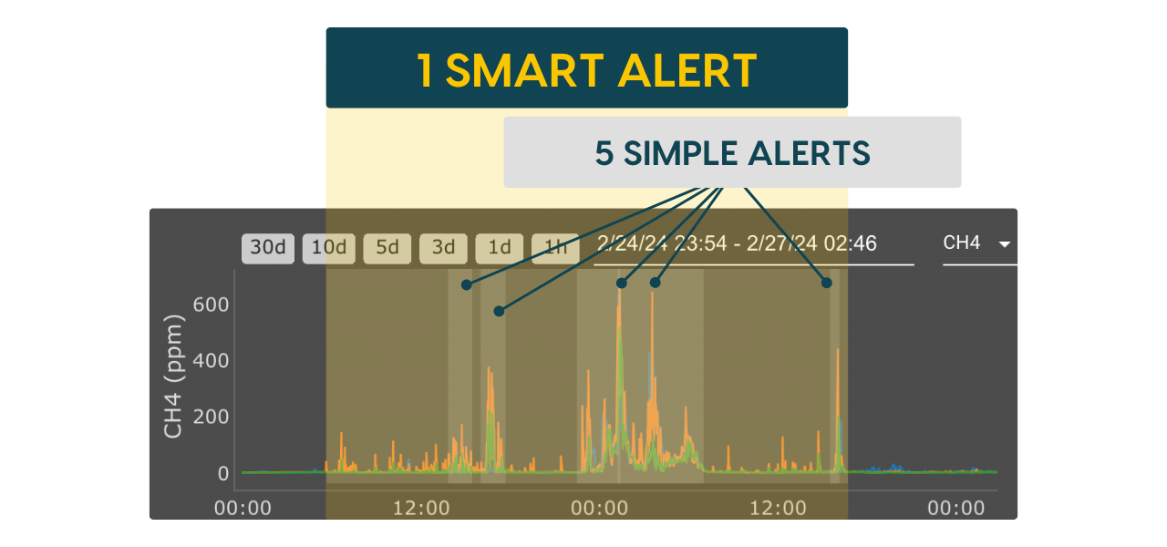 smart alert vs simple alert graphic 1