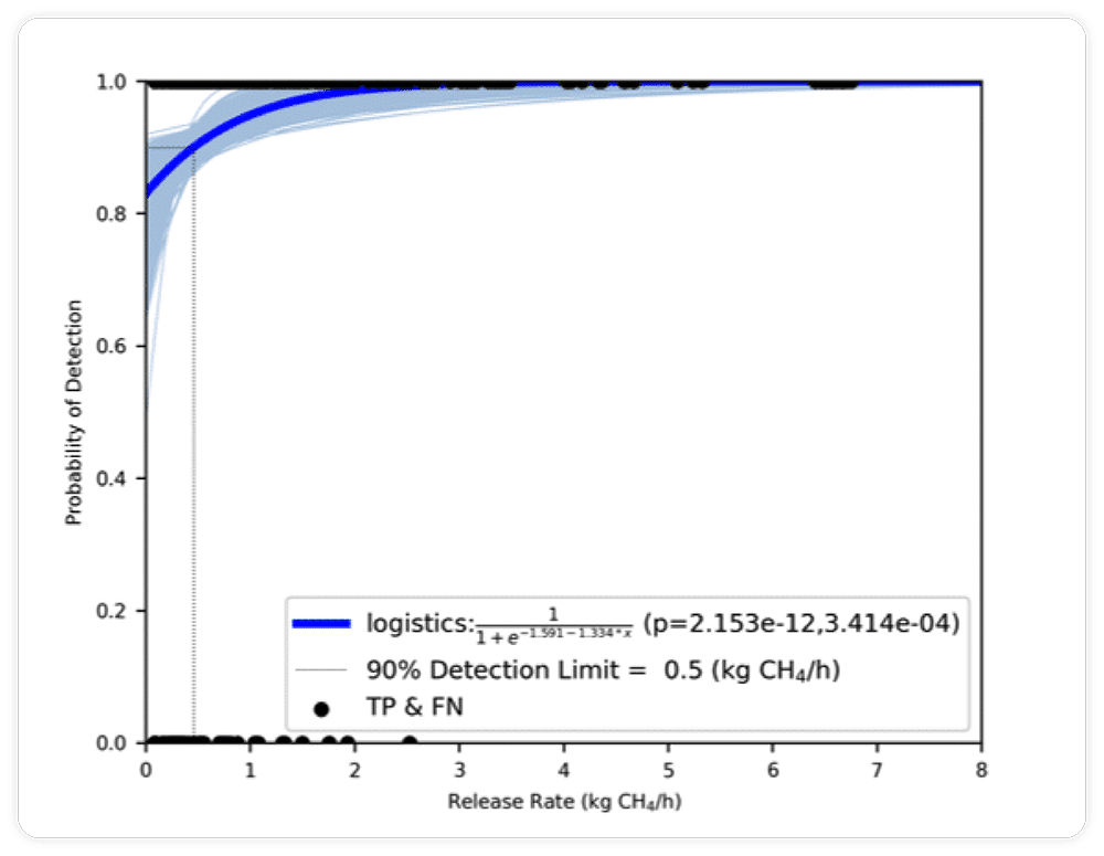 Detection