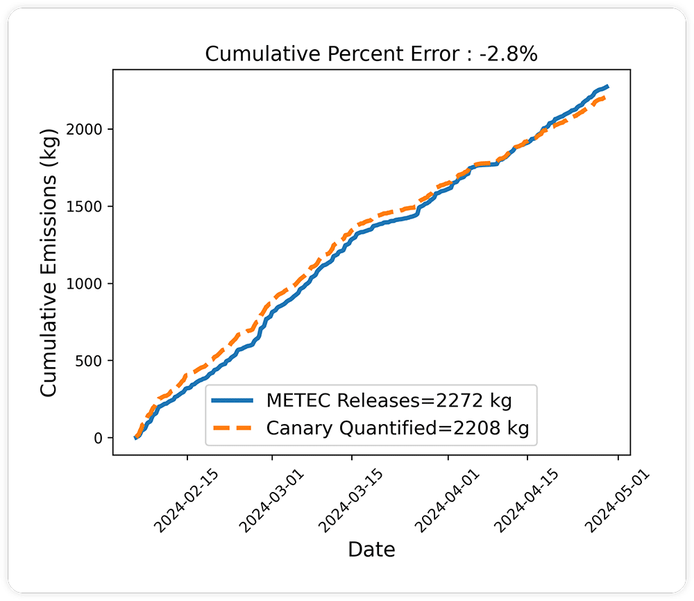 Quantification Accuracy